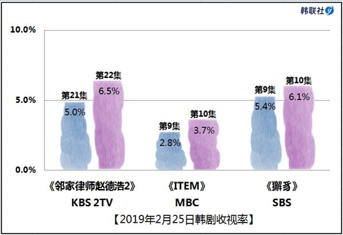 2019年2月25日韩剧收视率