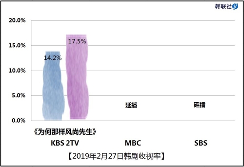 2019年2月27日韩剧收视率