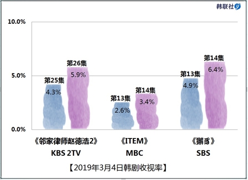 2019年3月4日韩剧收视率