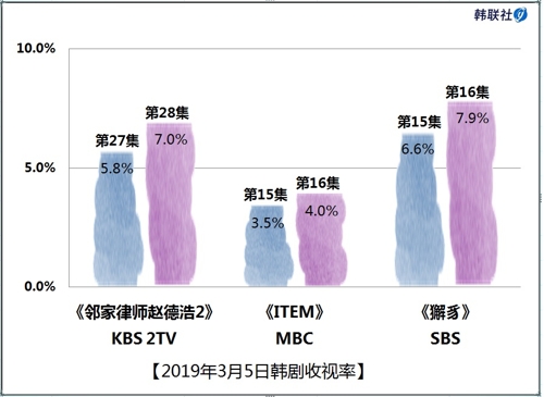 2019年3月5日韩剧收视率