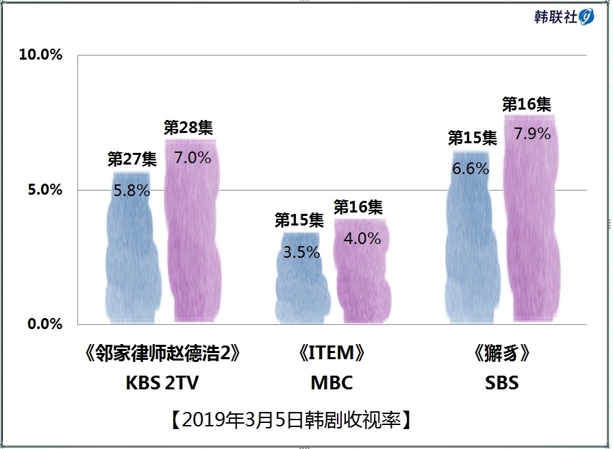 2019年3月5日韩剧收视率 - 1