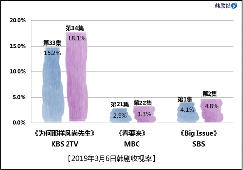 2019年3月6日韩剧收视率