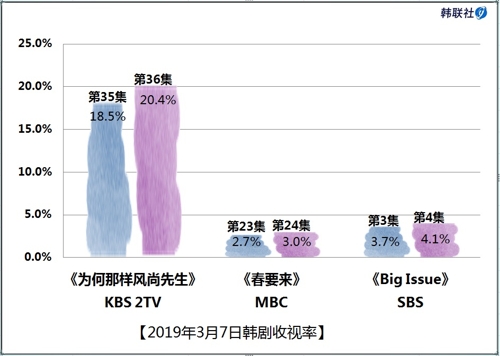 2019年3月7日韩剧收视率