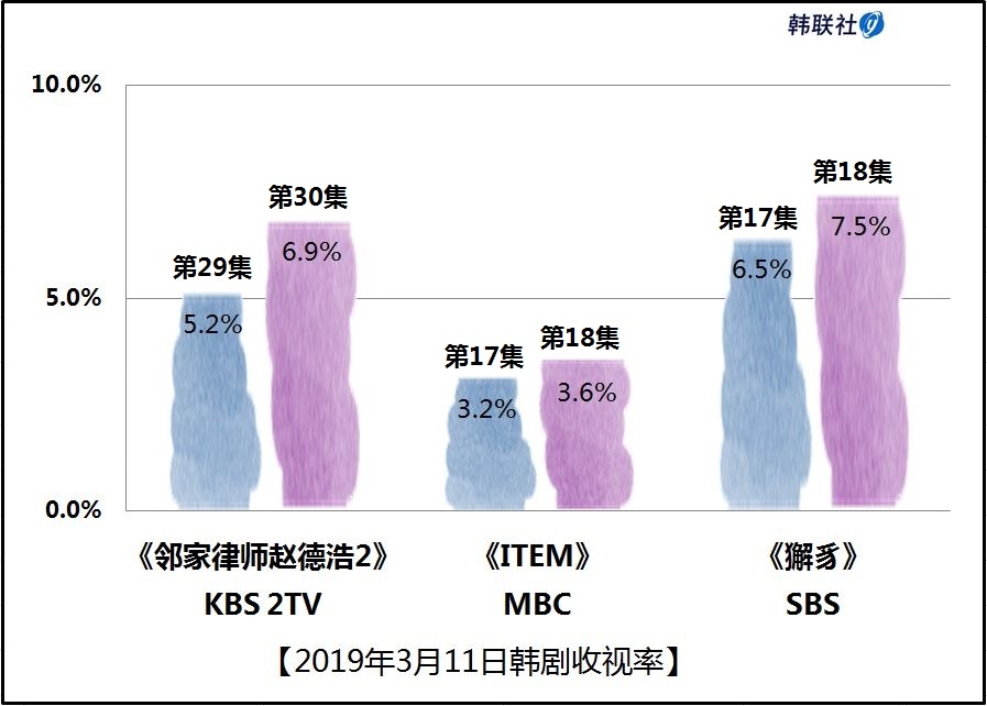 2019年3月11日韩剧收视率 - 1