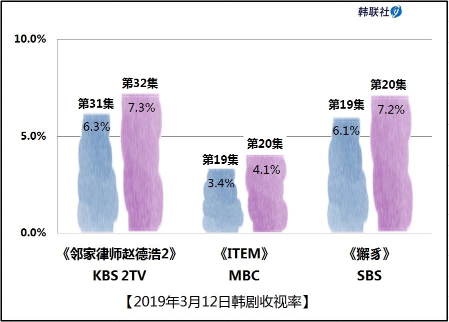 2019年3月12日韩剧收视率 - 1