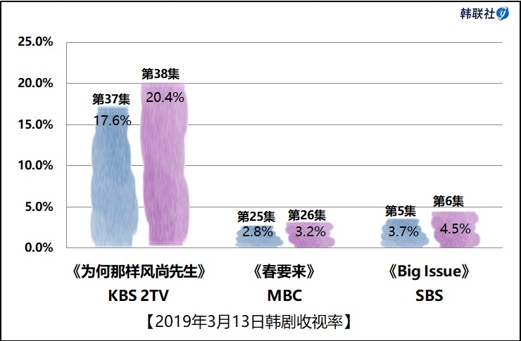 2019年3月13日韩剧收视率 - 1