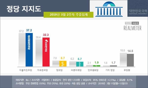 左起依次是执政的左翼民主党、右翼韩国党、左翼正义党、右翼正未来党、左翼民主和平党、其他政党、无党派支持者的比例。（Realmeter民调供图）