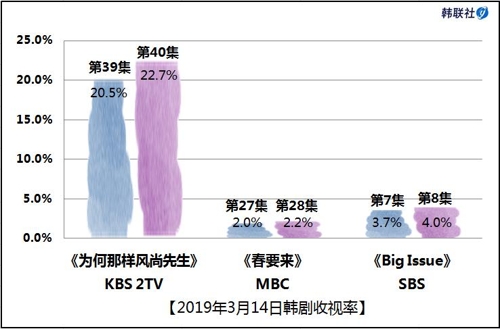 2019年3月14日韩剧收视率