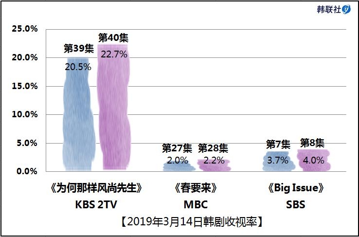 2019年3月14日韩剧收视率 - 1