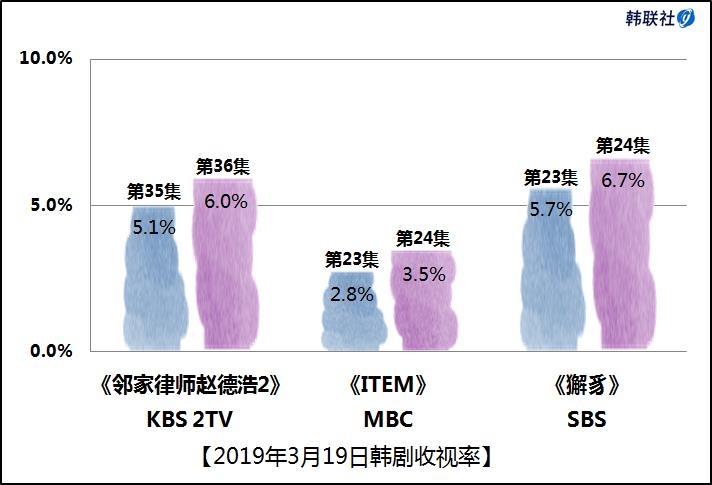 2019年3月19日韩剧收视率 - 1