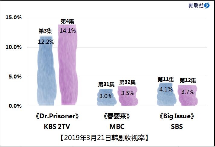2019年3月21日韩剧收视率 - 1
