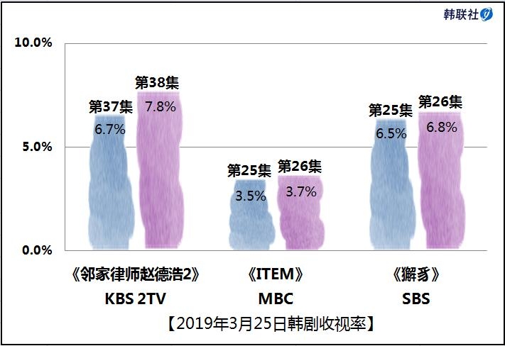 2019年3月25日韩剧收视率 - 1