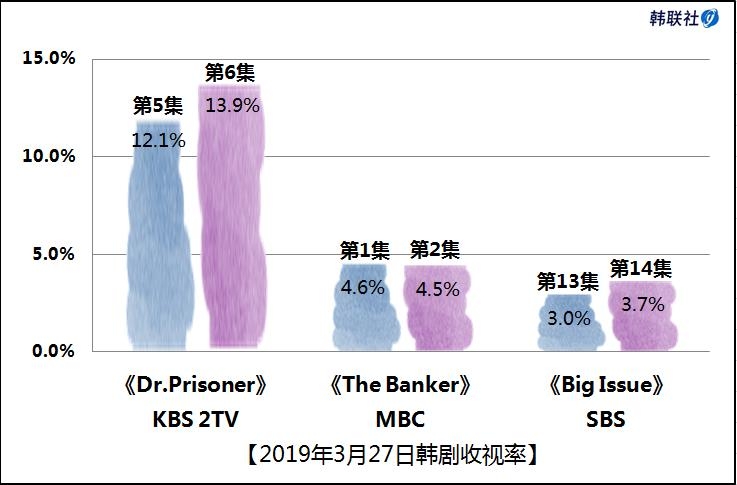 2019年3月27日韩剧收视率 - 1