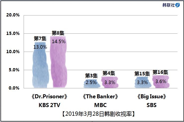 2019年3月28日韩剧收视率 - 1