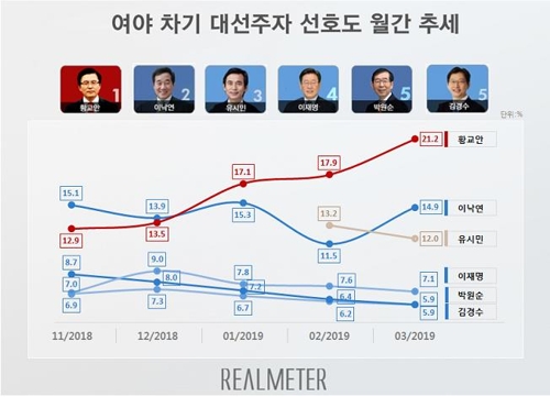 资料图片：韩国下一届大选有力候选人好感度走势图（Realmeter供图）