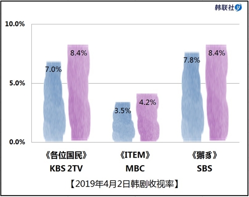 2019年4月2日韩剧收视率