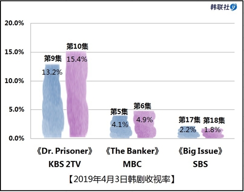 2019年4月3日韩剧收视率