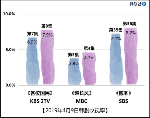 2019年4月9日韩剧收视率