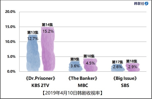 2019年4月10日韩剧收视率