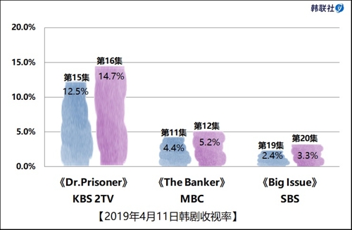 2019年4月11日韩剧收视率