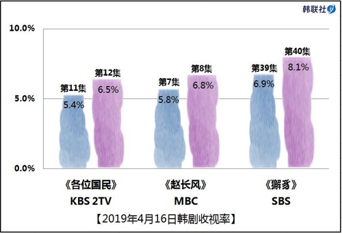 2019年4月16日韩剧收视率