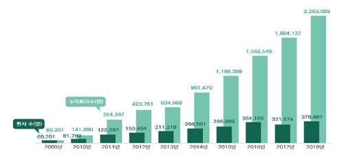 2018年访韩就医外籍患者同比增18%