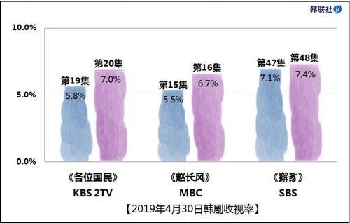 2019年4月30日韩剧收视率