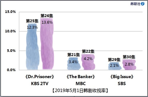 2019年5月1日韩剧收视率