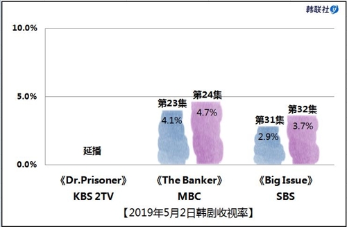 2019年5月2日韩剧收视率