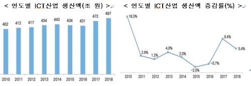 各年度ICT产业生产额走势图（科技信息部供图）