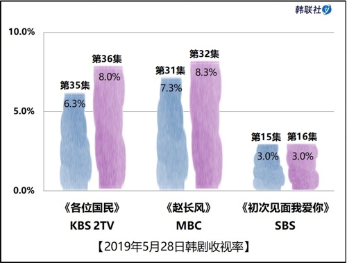 2019年5月28日韩剧收视率