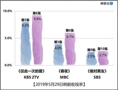 2019年5月29日韩剧收视率