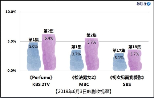 2019年6月3日韩剧收视率