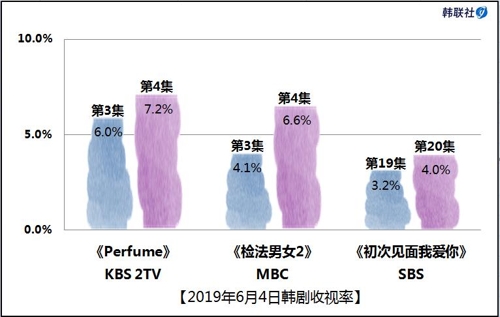 2019年6月4日韩剧收视率