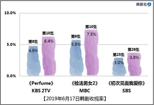 2019年6月17日韩剧收视率