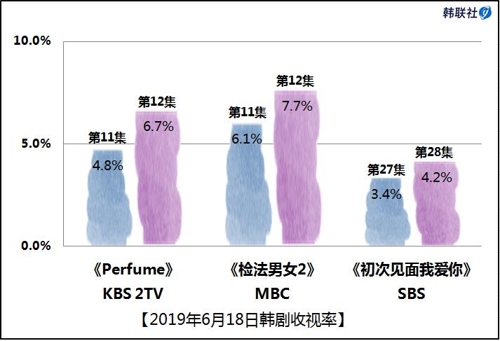 2019年6月18日韩剧收视率