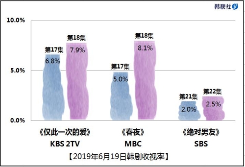 2019年6月19日韩剧收视率