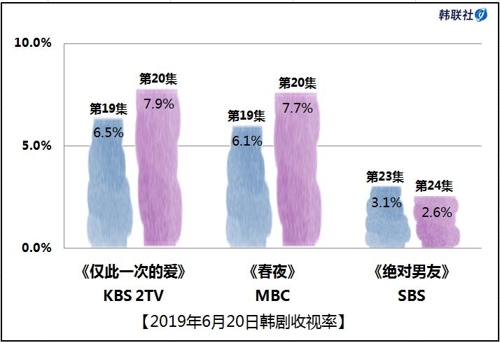 2019年6月20日韩剧收视率