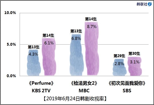 2019年6月24日韩剧收视率