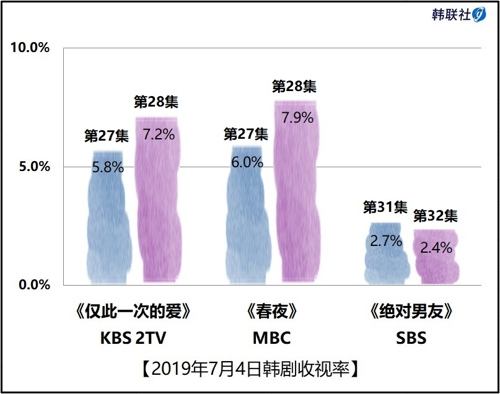 2019年7月4日韩剧收视率