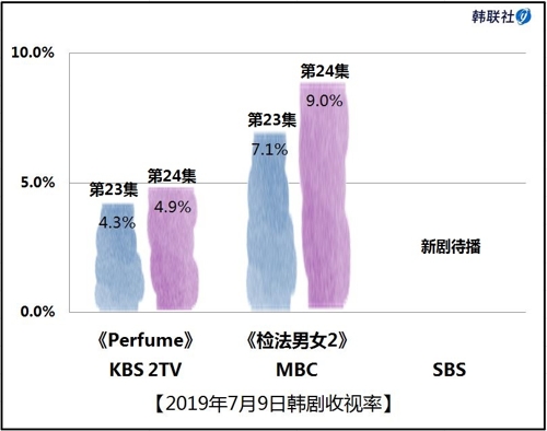 2019年7月9日韩剧收视率