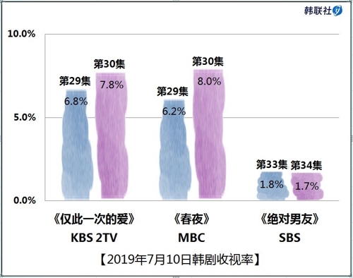 2019年7月10日韩剧收视率