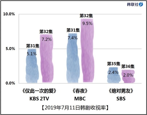 2019年7月11日韩剧收视率