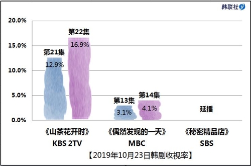2019年10月23日韩剧收视率