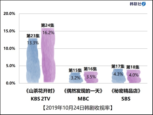 2019年10月24日韩剧收视率