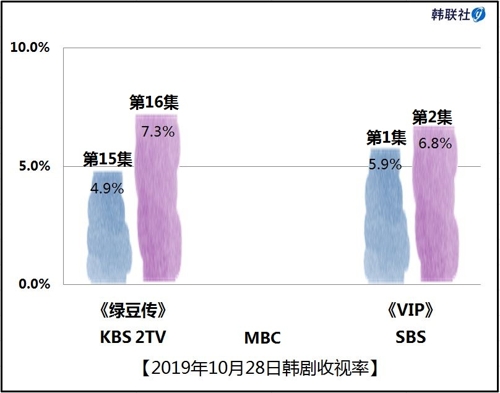 2019年10月28日韩剧收视率