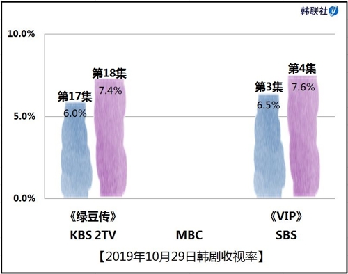 2019年10月29日韩剧收视率