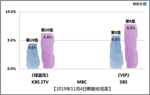 2019年11月4日韩剧收视率