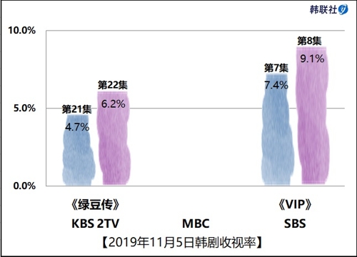 2019年11月5日韩剧收视率