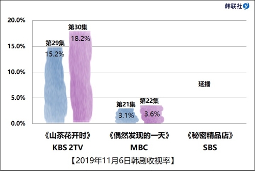 2019年11月6日韩剧收视率